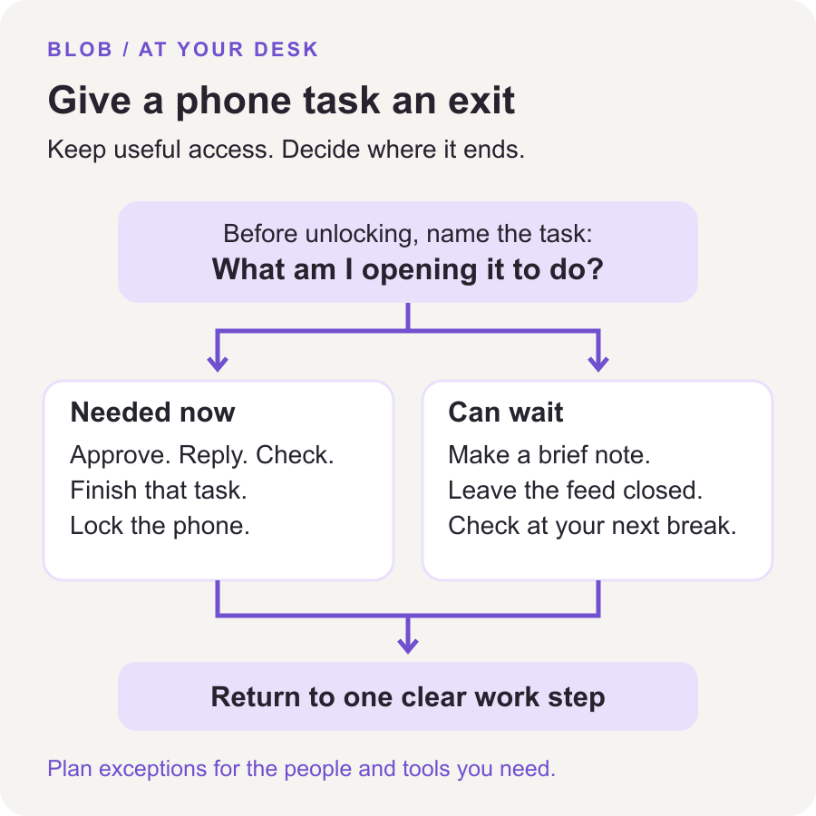 A phone-use decision flow: name the task, handle necessary access or save optional checks for later, then return to a clear work step.